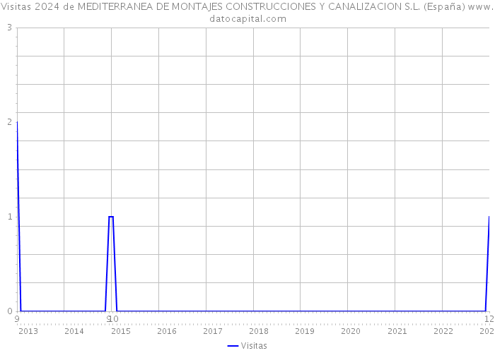 Visitas 2024 de MEDITERRANEA DE MONTAJES CONSTRUCCIONES Y CANALIZACION S.L. (España) 