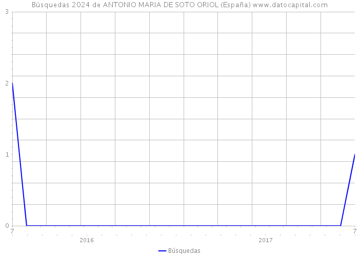 Búsquedas 2024 de ANTONIO MARIA DE SOTO ORIOL (España) 