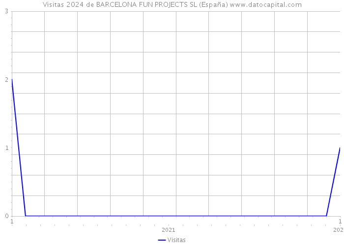 Visitas 2024 de BARCELONA FUN PROJECTS SL (España) 