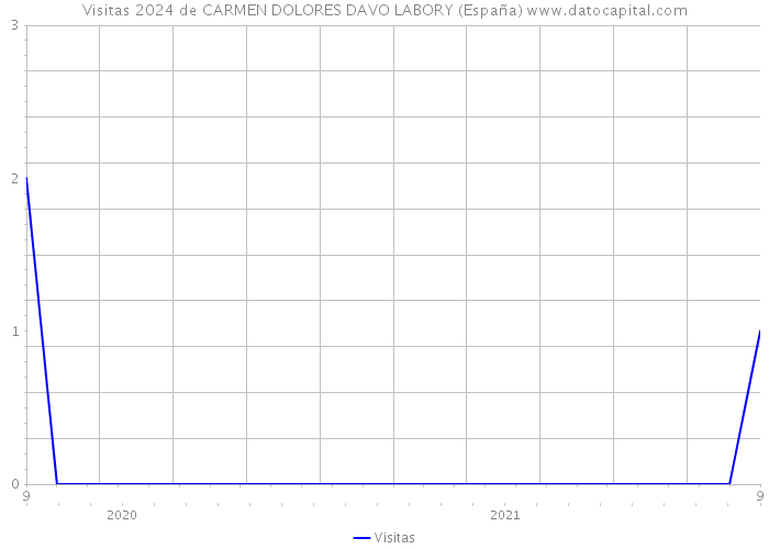 Visitas 2024 de CARMEN DOLORES DAVO LABORY (España) 