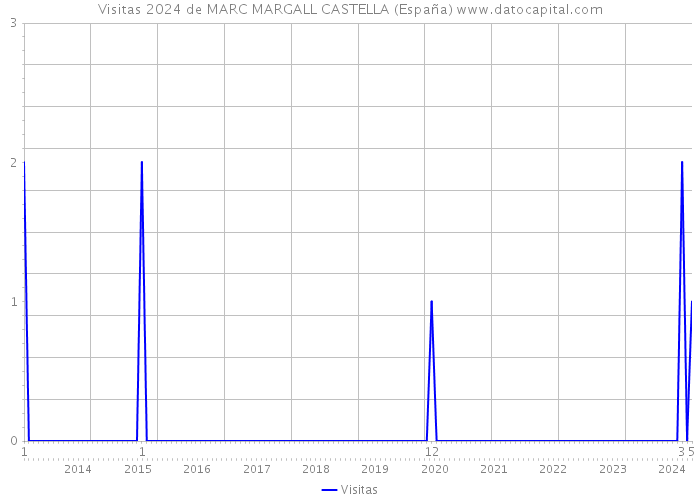 Visitas 2024 de MARC MARGALL CASTELLA (España) 