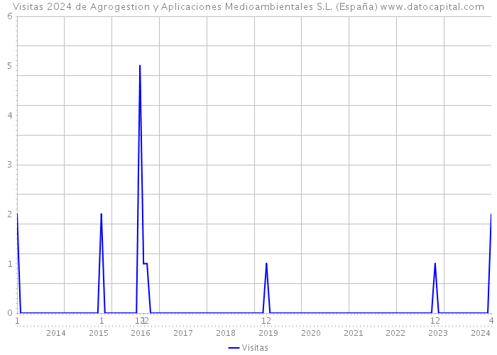 Visitas 2024 de Agrogestion y Aplicaciones Medioambientales S.L. (España) 