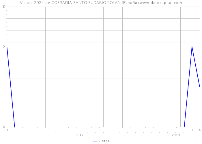 Visitas 2024 de COFRADIA SANTO SUDARIO POLAN (España) 