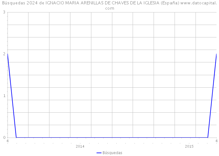 Búsquedas 2024 de IGNACIO MARIA ARENILLAS DE CHAVES DE LA IGLESIA (España) 