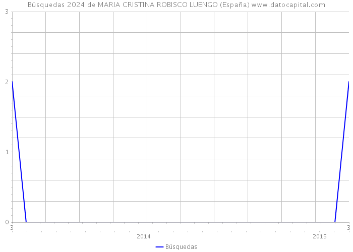 Búsquedas 2024 de MARIA CRISTINA ROBISCO LUENGO (España) 