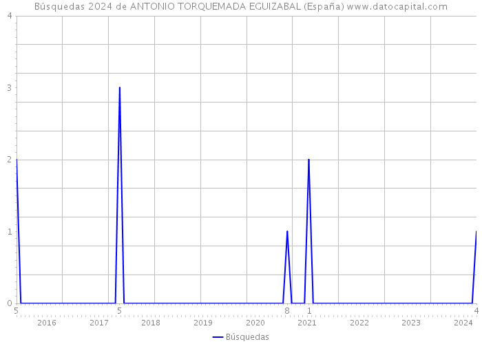 Búsquedas 2024 de ANTONIO TORQUEMADA EGUIZABAL (España) 