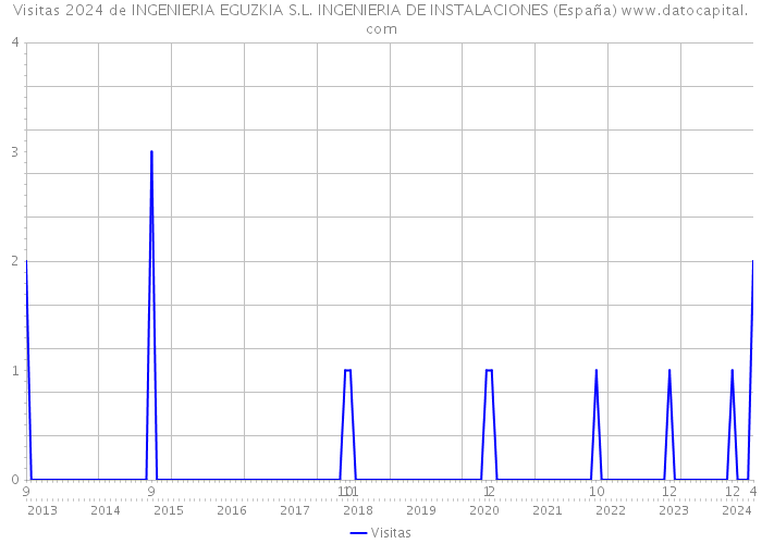 Visitas 2024 de INGENIERIA EGUZKIA S.L. INGENIERIA DE INSTALACIONES (España) 