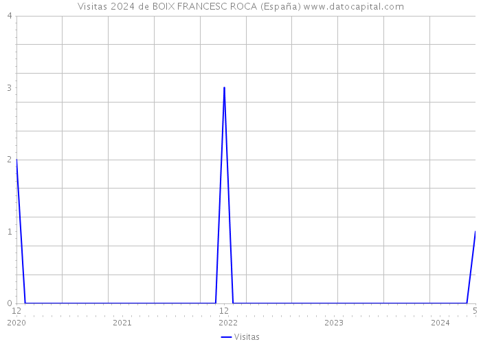 Visitas 2024 de BOIX FRANCESC ROCA (España) 
