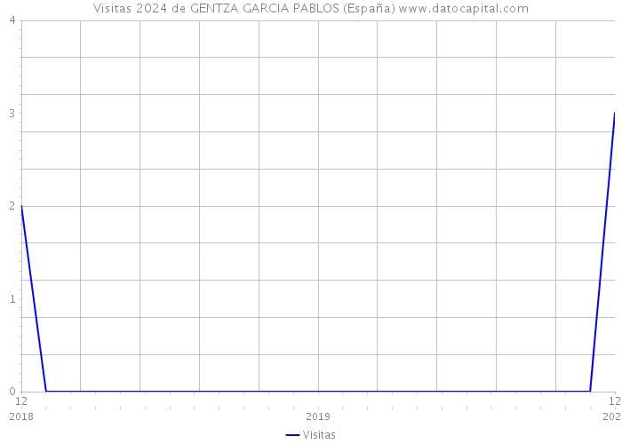 Visitas 2024 de GENTZA GARCIA PABLOS (España) 
