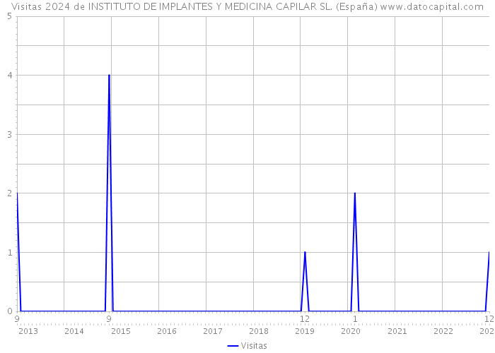 Visitas 2024 de INSTITUTO DE IMPLANTES Y MEDICINA CAPILAR SL. (España) 