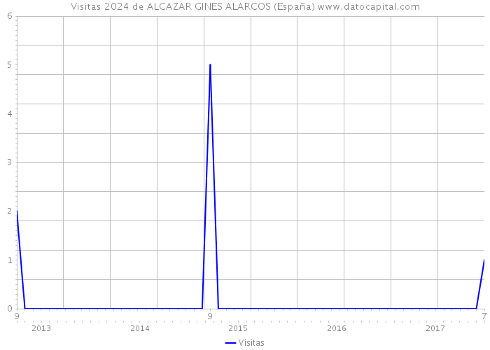 Visitas 2024 de ALCAZAR GINES ALARCOS (España) 