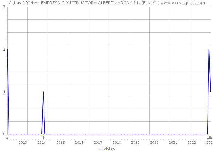 Visitas 2024 de EMPRESA CONSTRUCTORA ALBERT XARGAY S.L. (España) 