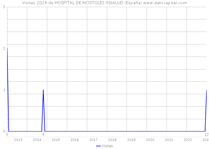 Visitas 2024 de HOSPITAL DE MOSTOLES INSALUD (España) 