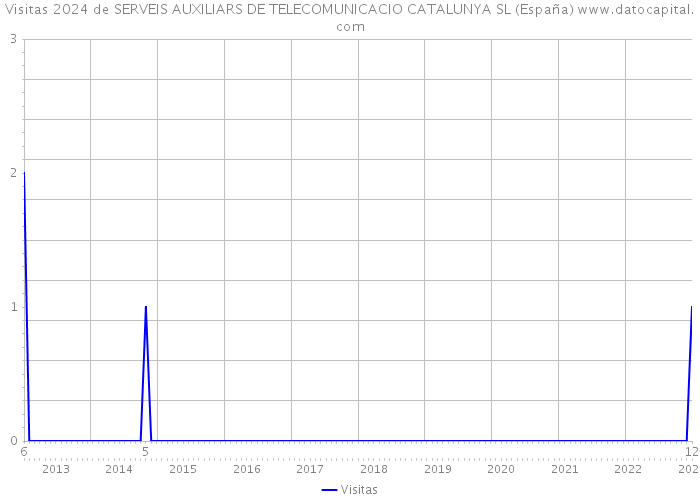 Visitas 2024 de SERVEIS AUXILIARS DE TELECOMUNICACIO CATALUNYA SL (España) 