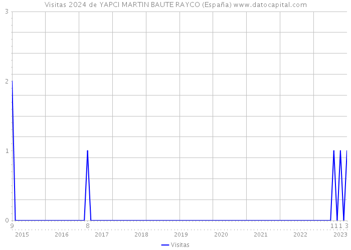 Visitas 2024 de YAPCI MARTIN BAUTE RAYCO (España) 