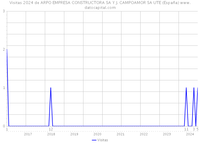 Visitas 2024 de ARPO EMPRESA CONSTRUCTORA SA Y J. CAMPOAMOR SA UTE (España) 