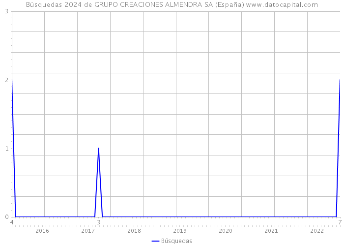 Búsquedas 2024 de GRUPO CREACIONES ALMENDRA SA (España) 