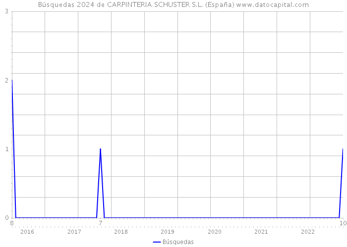 Búsquedas 2024 de CARPINTERIA SCHUSTER S.L. (España) 