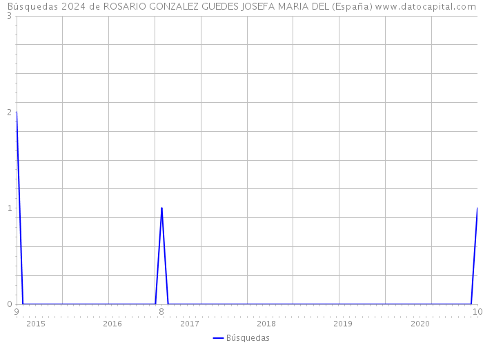 Búsquedas 2024 de ROSARIO GONZALEZ GUEDES JOSEFA MARIA DEL (España) 