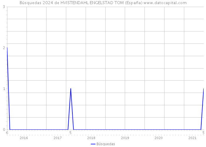 Búsquedas 2024 de HVISTENDAHL ENGELSTAD TOM (España) 