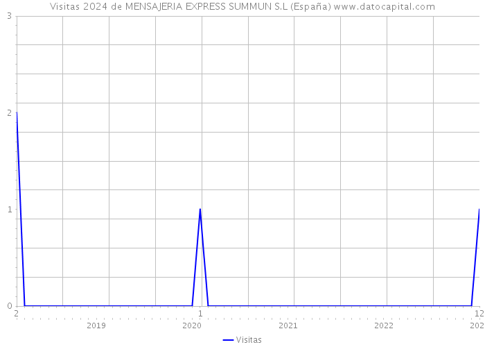 Visitas 2024 de MENSAJERIA EXPRESS SUMMUN S.L (España) 