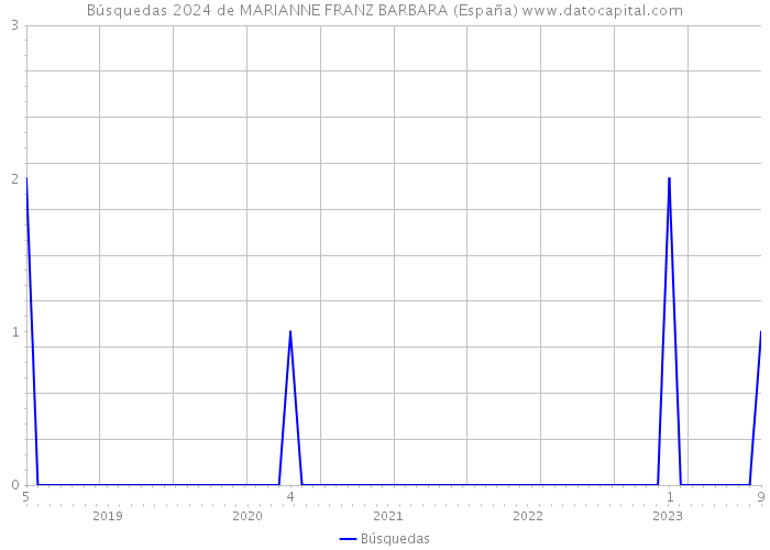 Búsquedas 2024 de MARIANNE FRANZ BARBARA (España) 