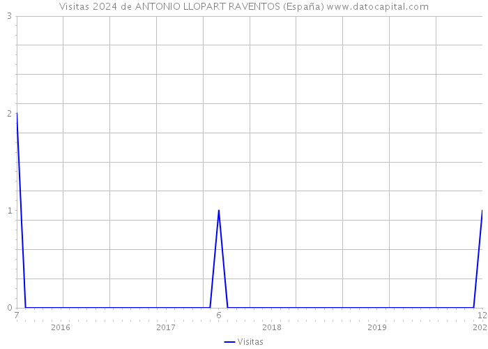 Visitas 2024 de ANTONIO LLOPART RAVENTOS (España) 