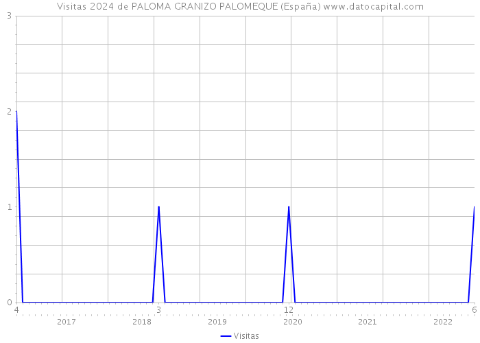 Visitas 2024 de PALOMA GRANIZO PALOMEQUE (España) 