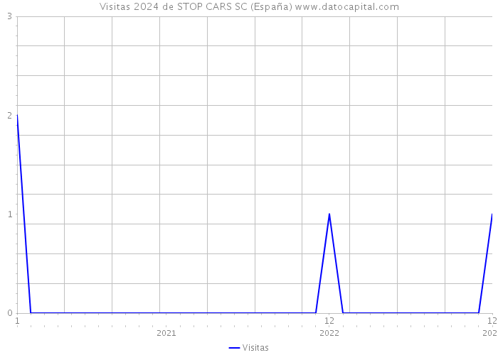 Visitas 2024 de STOP CARS SC (España) 