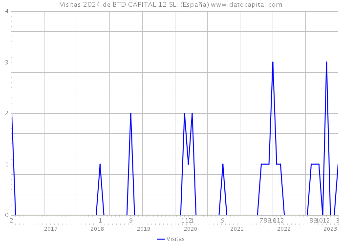 Visitas 2024 de BTD CAPITAL 12 SL. (España) 