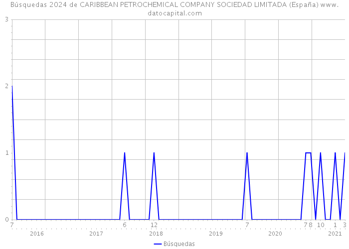 Búsquedas 2024 de CARIBBEAN PETROCHEMICAL COMPANY SOCIEDAD LIMITADA (España) 