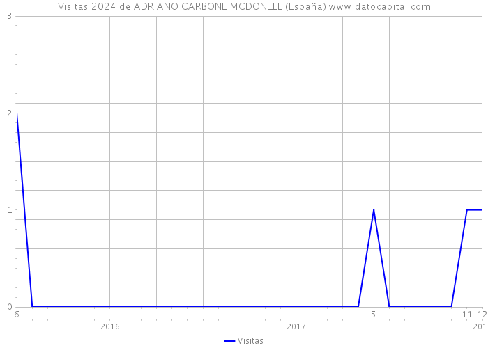 Visitas 2024 de ADRIANO CARBONE MCDONELL (España) 