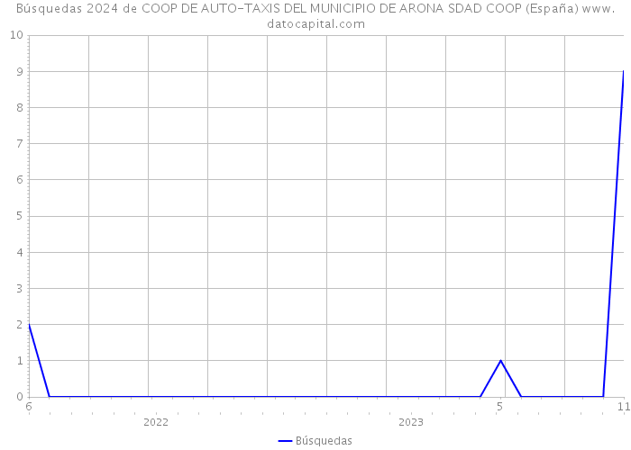 Búsquedas 2024 de COOP DE AUTO-TAXIS DEL MUNICIPIO DE ARONA SDAD COOP (España) 