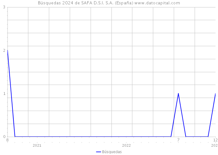Búsquedas 2024 de SAFA D.S.I. S.A. (España) 