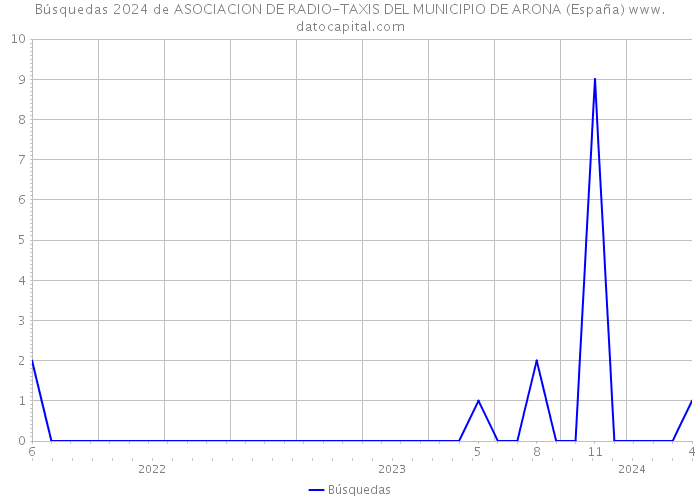 Búsquedas 2024 de ASOCIACION DE RADIO-TAXIS DEL MUNICIPIO DE ARONA (España) 