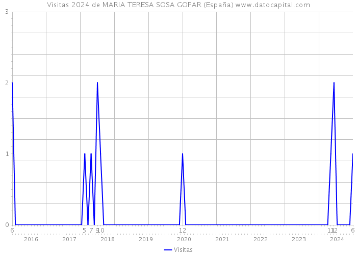 Visitas 2024 de MARIA TERESA SOSA GOPAR (España) 