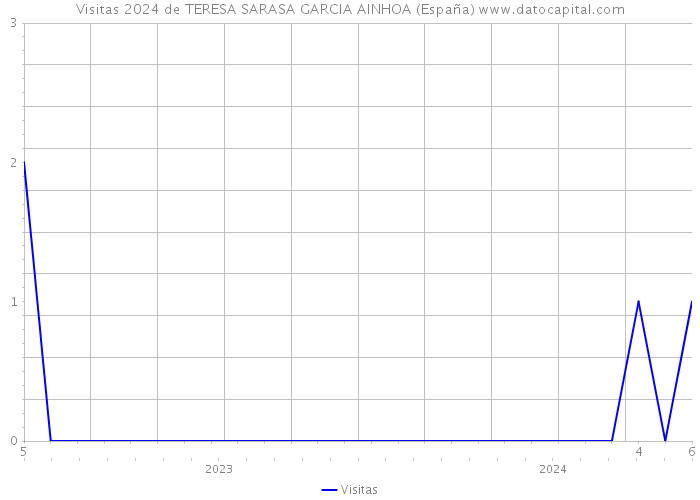 Visitas 2024 de TERESA SARASA GARCIA AINHOA (España) 