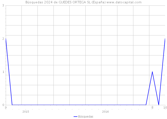 Búsquedas 2024 de GUEDES ORTEGA SL (España) 