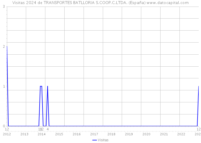 Visitas 2024 de TRANSPORTES BATLLORIA S.COOP.C.LTDA. (España) 