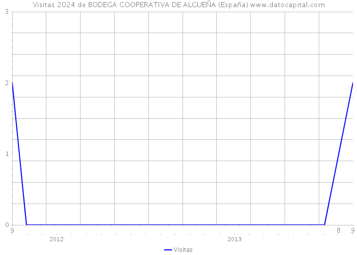 Visitas 2024 de BODEGA COOPERATIVA DE ALGUEÑA (España) 