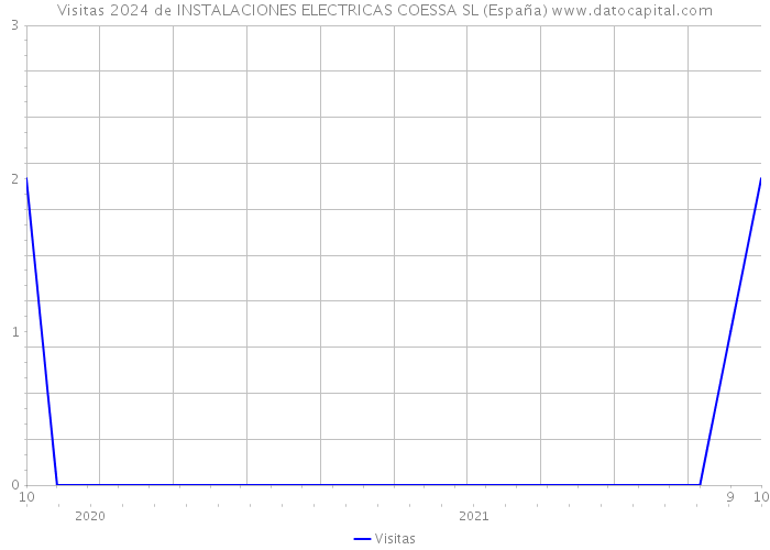 Visitas 2024 de INSTALACIONES ELECTRICAS COESSA SL (España) 