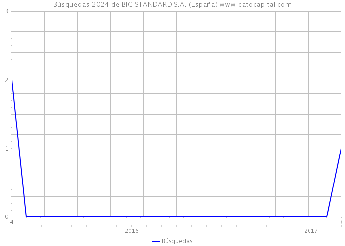 Búsquedas 2024 de BIG STANDARD S.A. (España) 