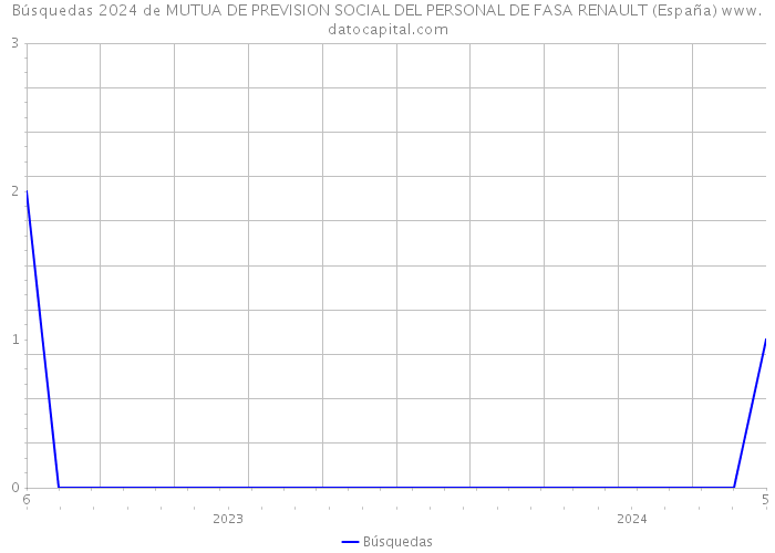 Búsquedas 2024 de MUTUA DE PREVISION SOCIAL DEL PERSONAL DE FASA RENAULT (España) 