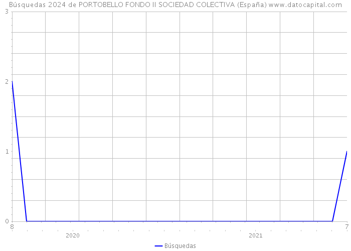 Búsquedas 2024 de PORTOBELLO FONDO II SOCIEDAD COLECTIVA (España) 