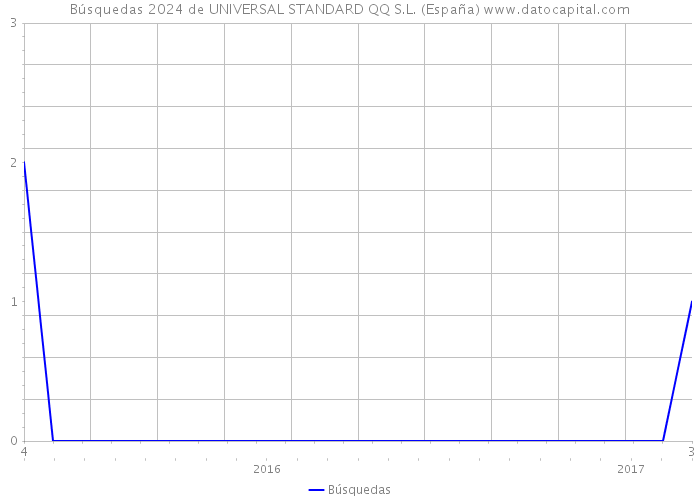 Búsquedas 2024 de UNIVERSAL STANDARD QQ S.L. (España) 