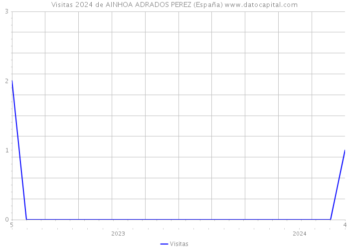 Visitas 2024 de AINHOA ADRADOS PEREZ (España) 