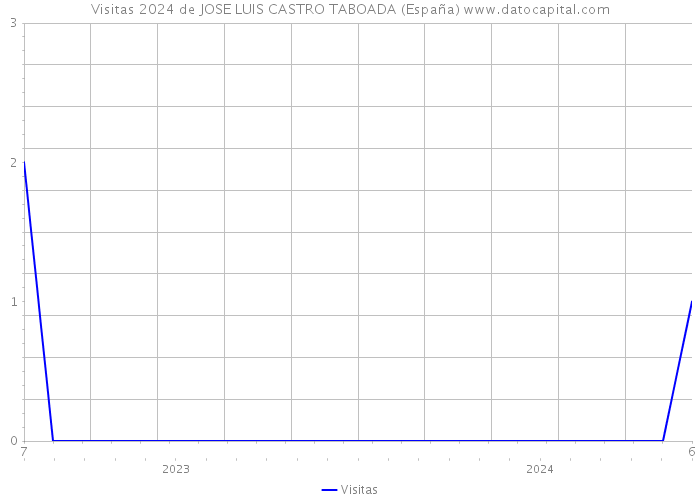 Visitas 2024 de JOSE LUIS CASTRO TABOADA (España) 
