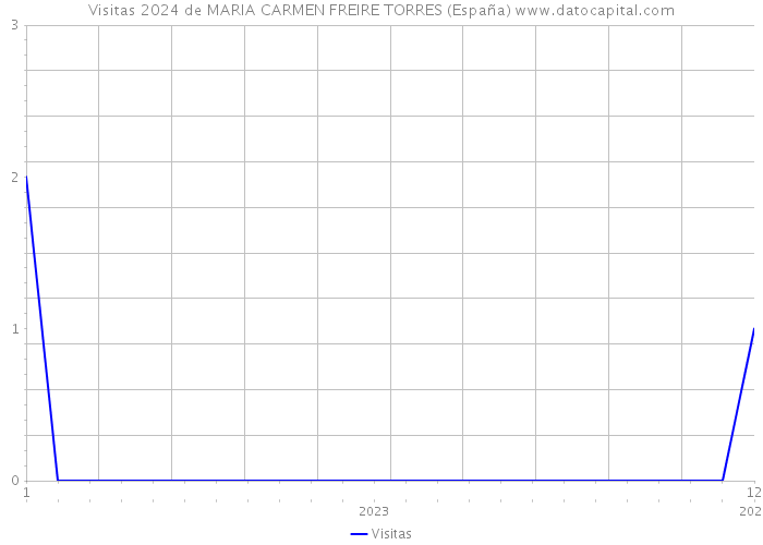 Visitas 2024 de MARIA CARMEN FREIRE TORRES (España) 