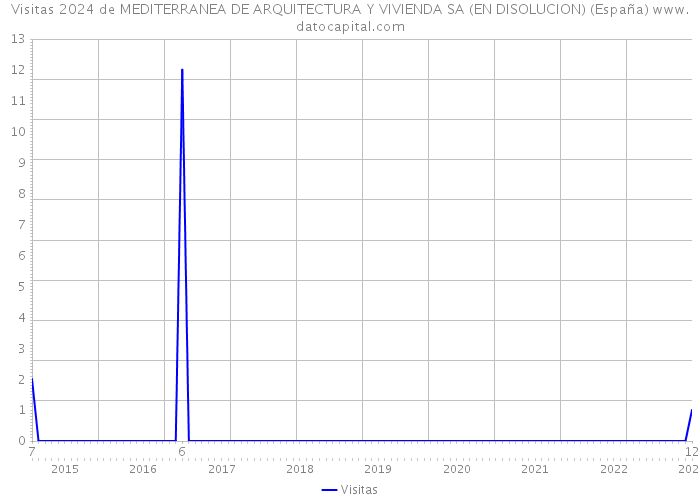 Visitas 2024 de MEDITERRANEA DE ARQUITECTURA Y VIVIENDA SA (EN DISOLUCION) (España) 