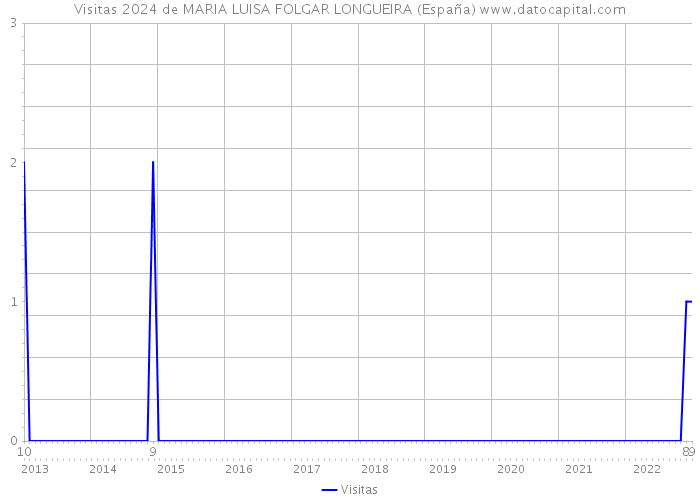 Visitas 2024 de MARIA LUISA FOLGAR LONGUEIRA (España) 